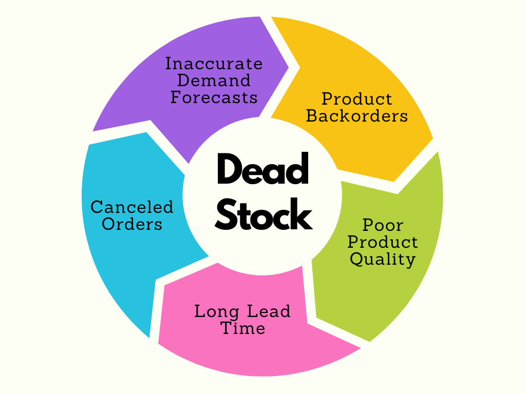 What is dead stock