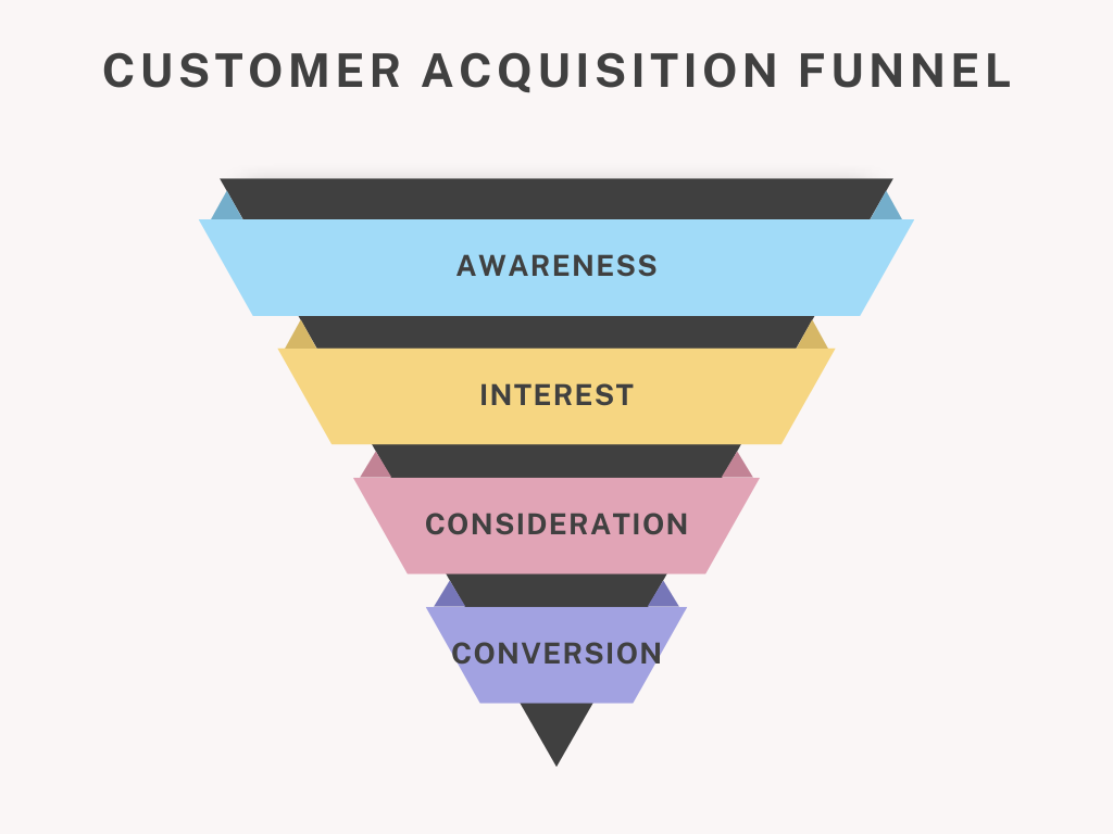customer acquisition funnel - Customer Acquisition Strategies
